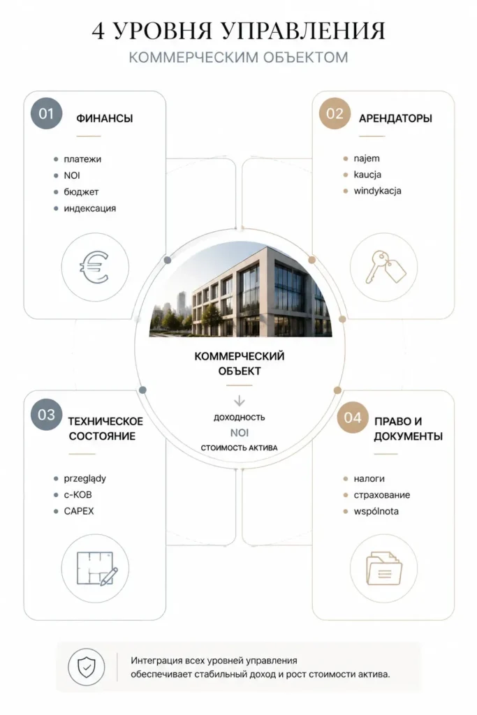 4 уровня управления коммерческим объектом