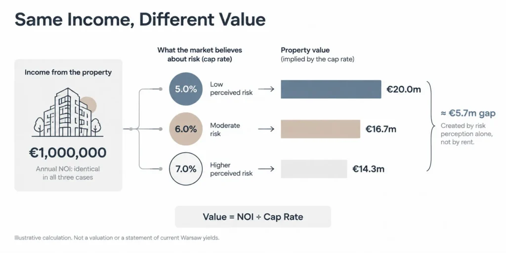Chart showing how the same €1 million annual net operating income produces property values of €20.0m, €16.7m and €14.3m at capitalisation rates of 5%, 6% and 7%.
